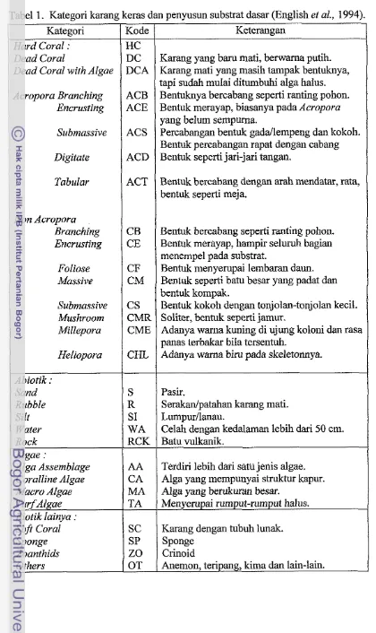 Tabel 1. Kategori karang 