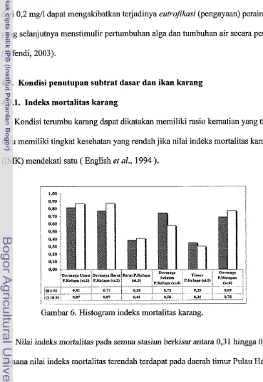 Gambar 6. Histogram indeks mortalitas karang. 