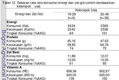 Tabel 12  Sebaran rata-rata konsumsi energi dan zat gizi contoh berdasarkan 