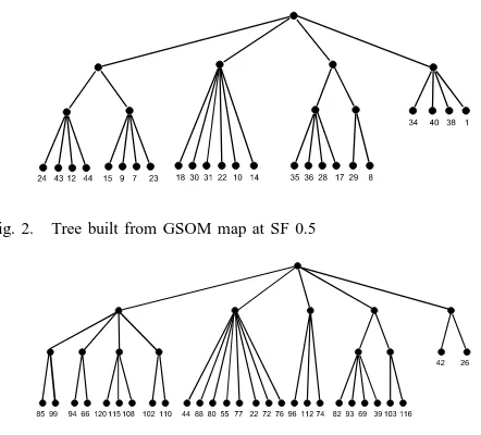 Fig. 2.Tree built from GSOM map at SF 0.5