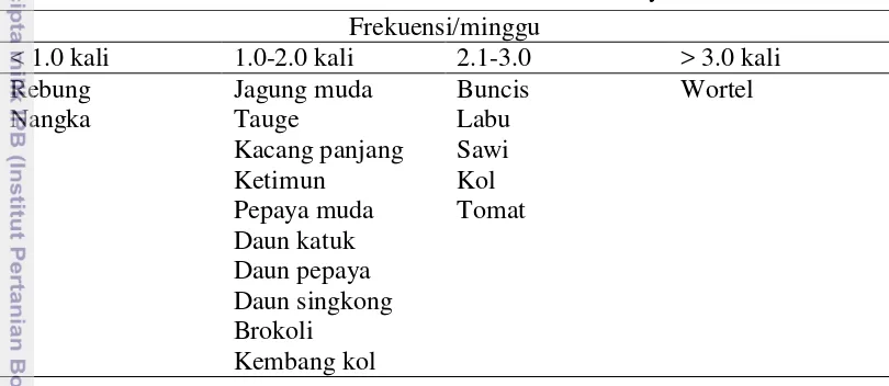 Tabel 7  Frekuensi kebiasaan konsumsi sayur 