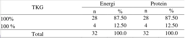 Tabel 10  Kategori tingkat kecukupan energi dan protein 