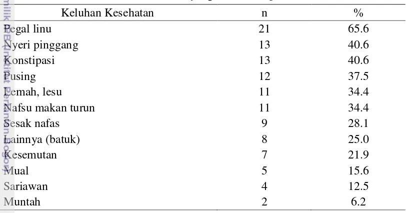 Tabel 14  Keluhan yang dialami responden 