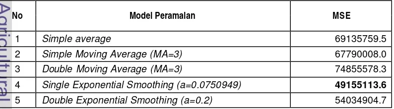 Tabel 7 MSE untuk Lima Model Peramalan Penjualan PT X Periode Tahun 2008 