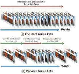 Gambar 1. Konsep Pengembangan Teknik Variable Frame Rate pada Video Digital