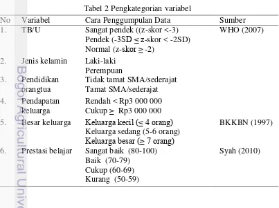 Tabel 2 Pengkategorian variabel 