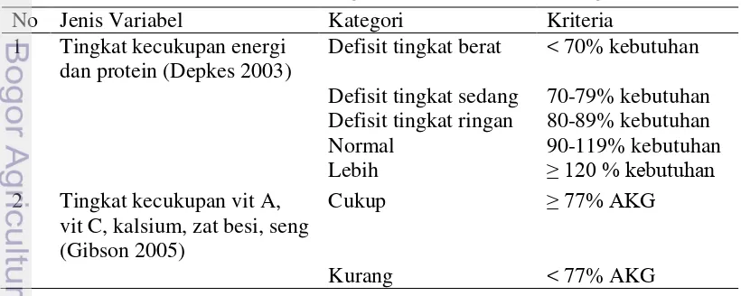 Tabel 4 Jenis variabel, kategori dan kriteria kecukupan gizi 