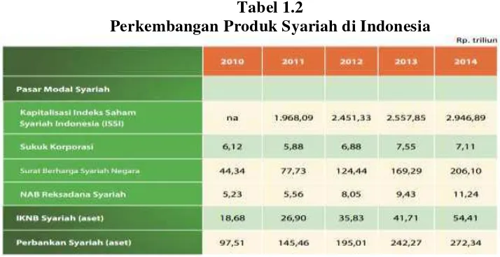 Tabel 1.2 Perkembangan Produk Syariah di Indonesia