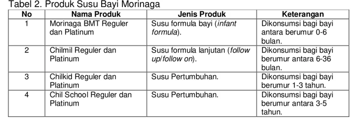 Tabel 2. Produk Susu Bayi Morinaga
