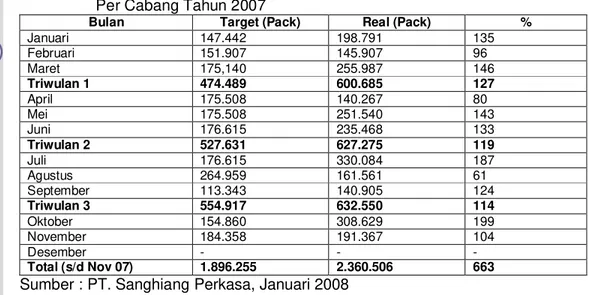 Tabel 3.   Data Rata-Rata Penjualan Susu Formula Lanjutan Morinaga Chilmil Per Cabang Tahun 2007