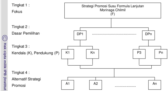 Gambar 5. Struktur Hirarki Strategi Promosi Susu Formula Lanjutan Morinaga Chilmil