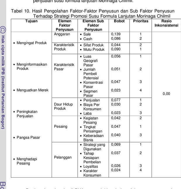 Tabel 10. Hasil Pengolahan Faktor-Faktor Penyusun dan Sub Faktor Penyusun Terhadap Strategi Promosi Susu Formula Lanjutan Morinaga Chilmil