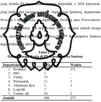 Tabel 1.1 Daftar Tenaga Kerja di PT Kusumaputra Santosa 