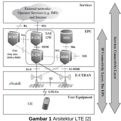 Gambar 1 Arsitektur LTE [2]  