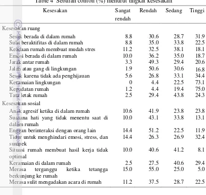 Table 4  Sebaran contoh (%) menurut tingkat kesesakan 