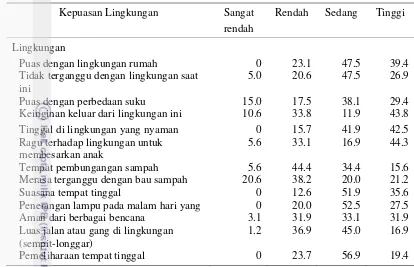 Table 7 Sebaran contoh (%) menurut tingkat kepuasan lingkungan (Lanjutan) 