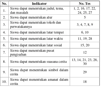 Tabel 3.1 Kisi-Kisi Tes Pemahaman Struktur Cerita Pendek