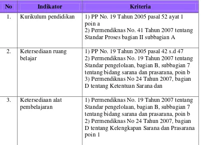 Tabel 3.3. Kriteria Evaluasi Ranah Input Sub. Ranah Sarana dan Prasarana 