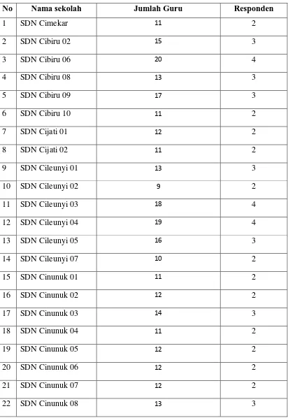 Tabel 3.1 Daftar Jumlah Guru di SD Kecamatan Cileunyi 