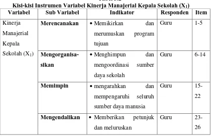 Tabel 3.2 Kisi-kisi Instrumen Variabel Kinerja Manajerial Kepala Sekolah (X