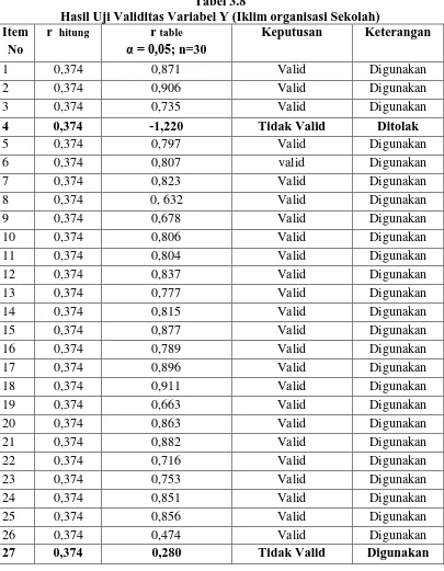 Tabel 3.8  Hasil Uji Validitas Variabel Y (Iklim organisasi Sekolah) 