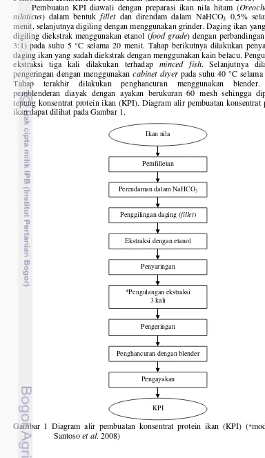 Gambar 1 Diagram alir pembuatan konsentrat protein ikan (KPI) (*modifikasi 