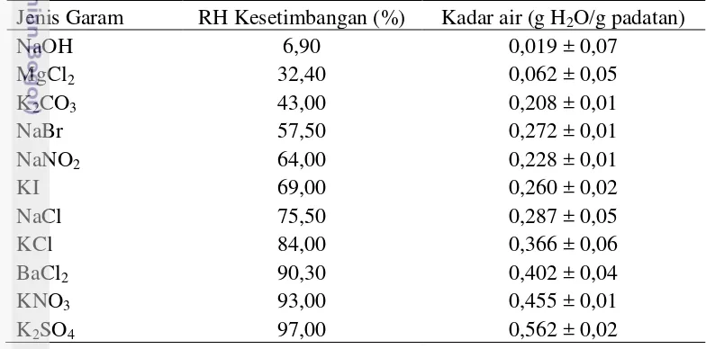 Tabel 1 Kadar air kesetimbangan (Me) KPI 