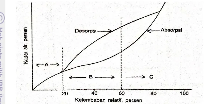 Gambar 9 Kurva sorpsi isotermis air secara umum (Labuza 1982) 
