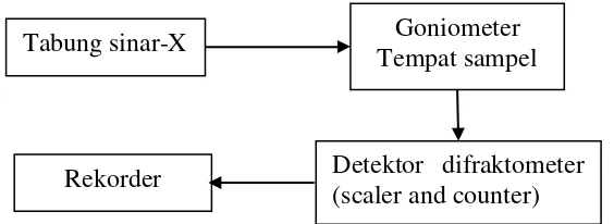 Gambar 2.4 Skema Alat Difraksi Sinar-X (Wahyuni, 2003).. 