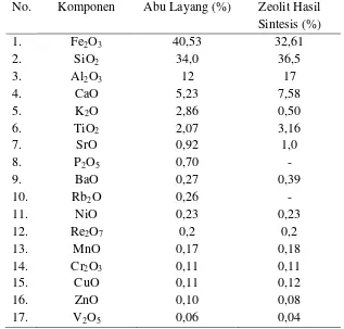 Tabel 4.1. Analisis Komposisi Kimia Abu Layang Batubara dan Zeolit Hasil  Sintesis Menggunakan XRF 