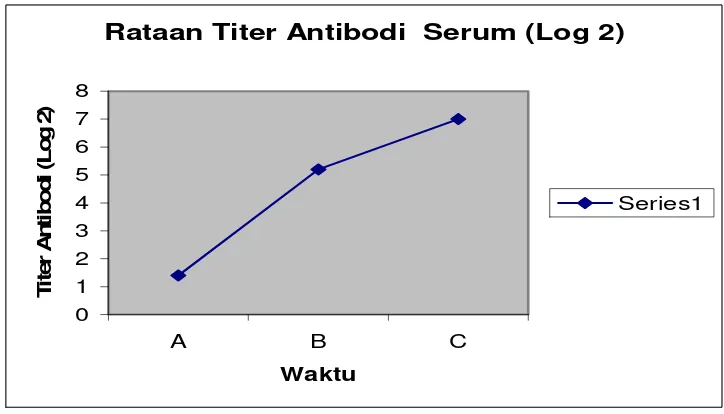 Gambar 3   Gambaran grafik Rataan Titer antibodi pada serum (Log 2)  ket; (A)  Sebelum vaksinasi,  (B)  Setelah vaksinasi ke-I, (C) Setelah vaksinasi ke-II 