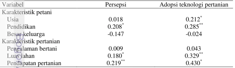 Tabel 15 Nilai koefisien korelasi spearman antara rakteristik petani, karakteristik 