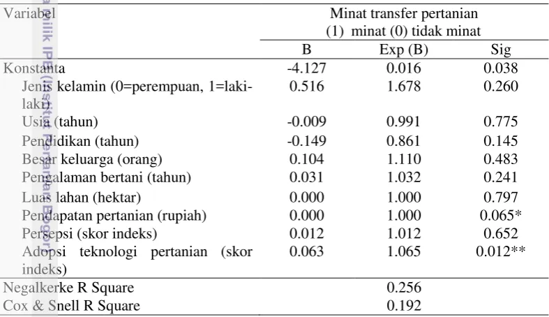 Tabel 17 Model analisis regresi logistik faktor yang mempengruhi minat trnsfere 