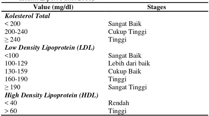 Tabel 1. Variasi kadar kolesterol total, HDL, dan LDL (National Institutes of  Health Expert Panel 2011) 