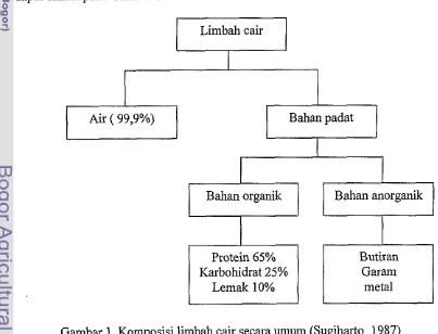 Gambar 1. Komposisi limbah cair secara u n ~ m  (Sugiharto 1987) 