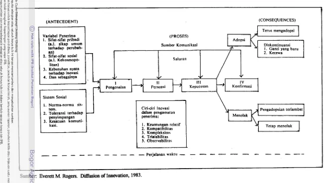 Gambar 3. Model Tahapan-Tahapan dalam Proses Keputusan Inovasi 