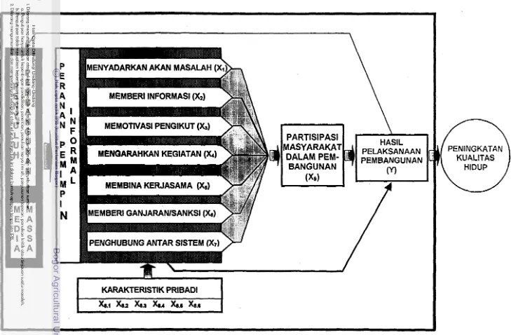 Gambar 4. Model Teoretis Peranan Pemimpin Informal dalam Menggerakkan Partisipasi 