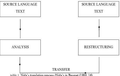 table 1. Nida’s translation process (Nida’s in Bassnet (1980, 16) 
