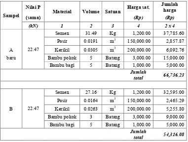 Tabel V.5. Perbandingan jumlah biaya material dengan dimensi baru