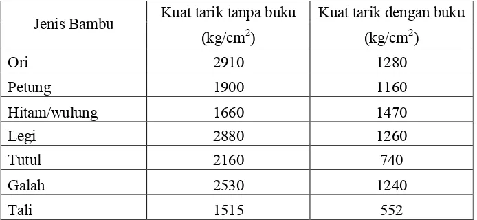 Tabel II.1. Kuat tarik rata-rata bambu kering oven (Morisco, 1999)