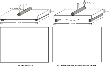 Gambar III.1.  Skema pengujian kuat lentur pelat lantai beton.