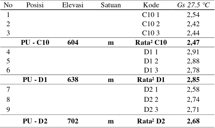 Tabel 4.4 Hasil perhitungan berat jenis tanah 