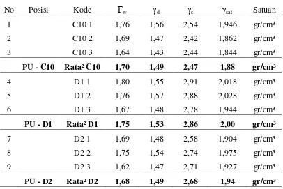 Tabel 4.6 Hasil nilai perhitungan Sr, n, e, Dr, Rc 