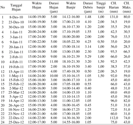 Tabel 4.10 Data Hujan yang Terjadi Aliran Debris 
