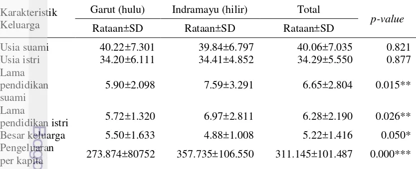 Tabel 2 Rataan skor karakteristik demografi keluarga berdasarkan wilayah 