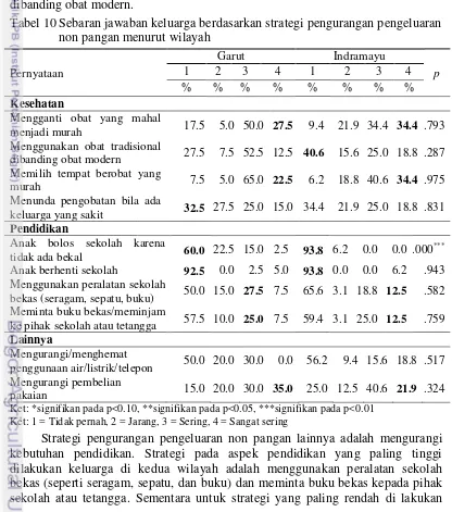 Tabel 10 Sebaran jawaban keluarga berdasarkan strategi pengurangan pengeluaran 