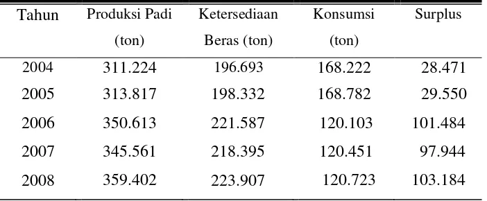 Tabel 1. Luas Panen, Produktivitas dan Produksi Padi di Kabupaten Klaten,  2004-2008 