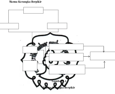 Gambar 1.1 Skema kerangka Berpikir 