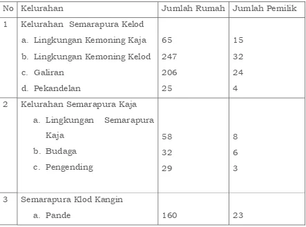 Tabel 3 : Data Rumah Kos Di Kabupaten Klungkung  