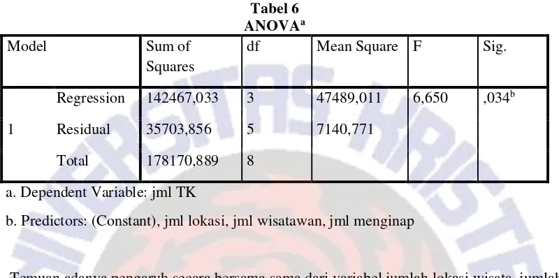 Tabel 6 Hasil Perhitungan Regresi 